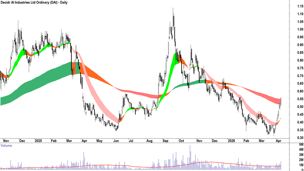 Decidr AI Industries (ASX-DAI) Daily chart 14 April 2026