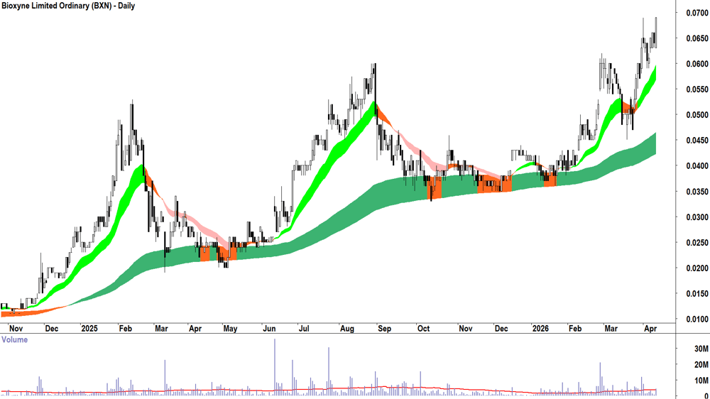 Altair Minerals (ASX-ALR) Daily chart 14 April 2026