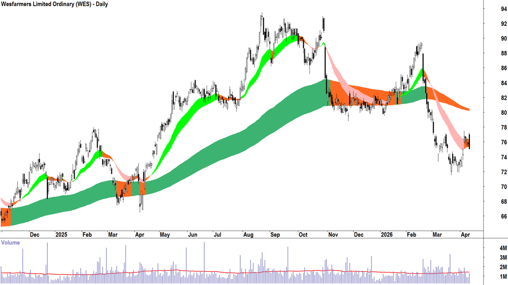 Wesfarmers (ASX-WES) Daily chart 14 April 2026