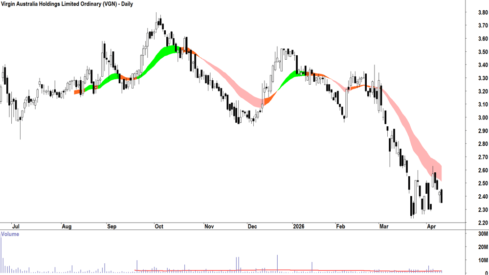 Virgin Australia (ASX-VGN) Daily chart 14 April 2026