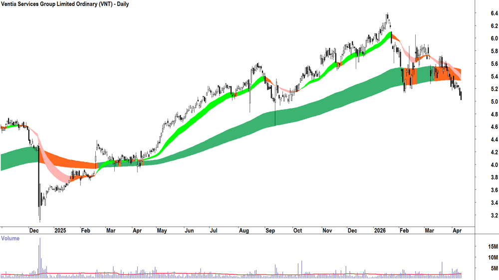 Ventia Services (ASX-VNT) Daily chart 14 April 2026