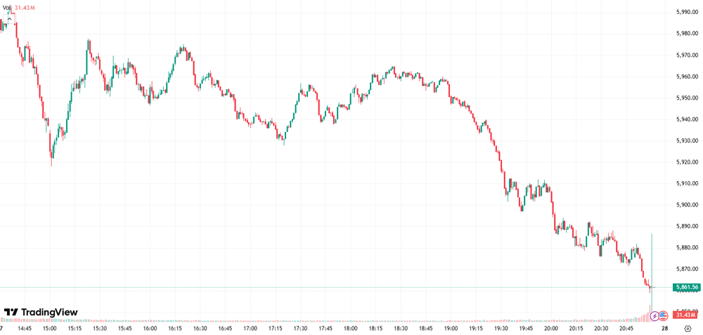 S&P500 chart