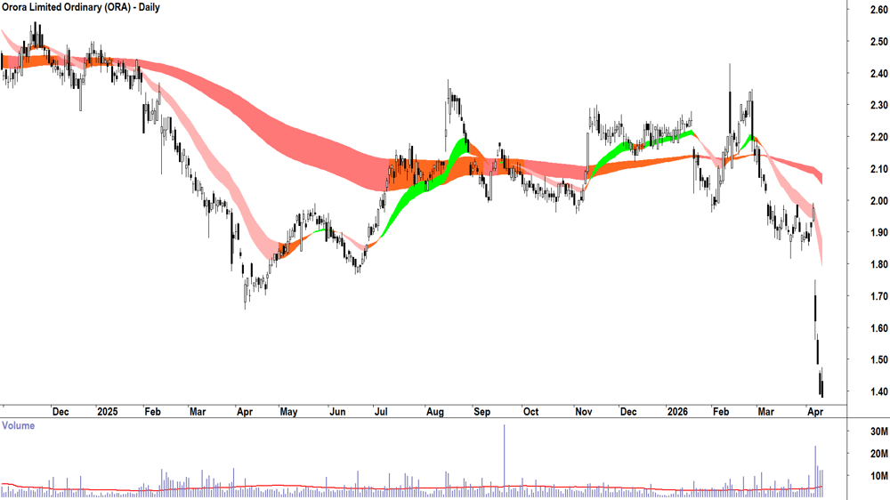 Orora (ASX-ORA) Daily chart 14 April 2026