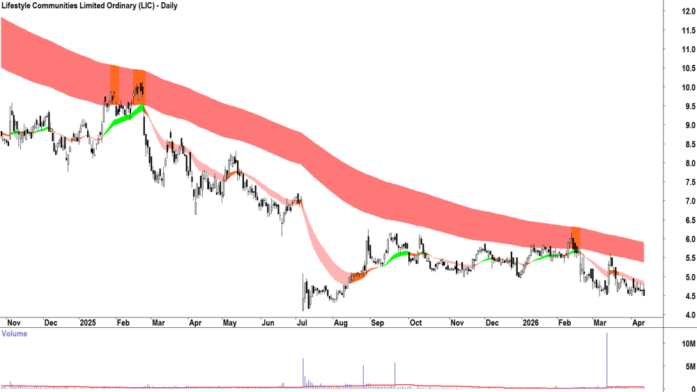 Lifestyle Communities (ASX-LIC) Daily chart 14 April 2026