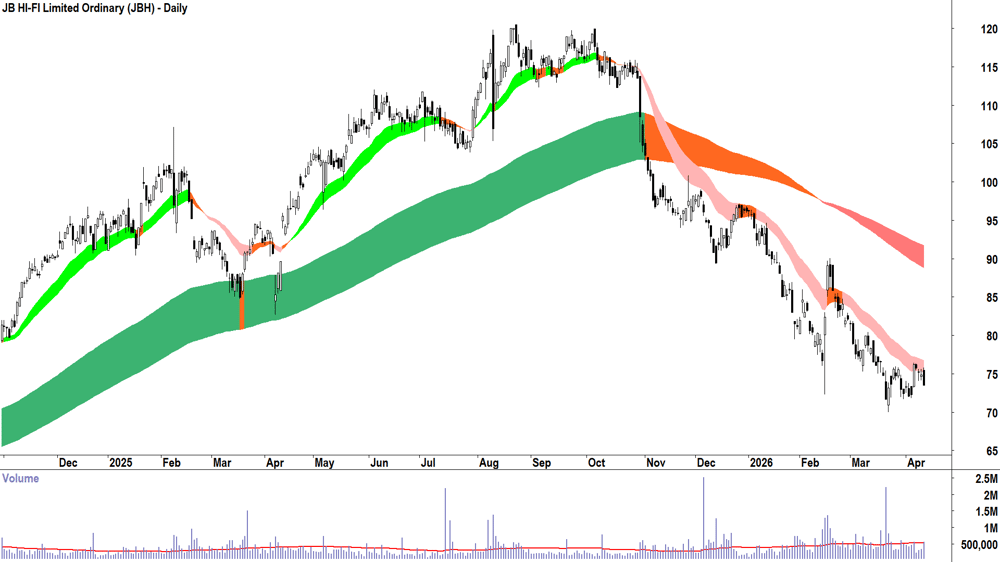 JB HI-FI (ASX-JBH) Daily chart 14 April 2026