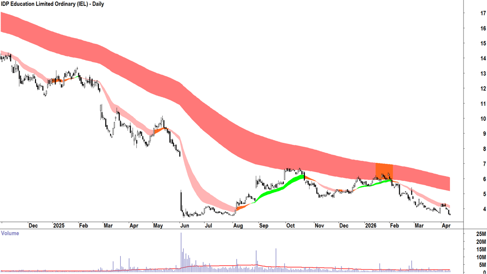 IDP Education (ASX-IEL) Daily chart 14 April 2026