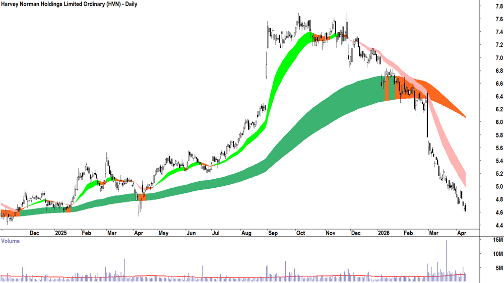Harvey Norman (ASX-HVN) Daily chart 14 April 2026
