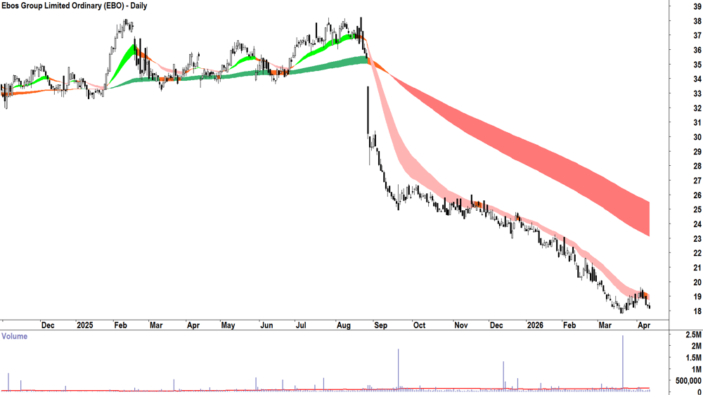 Ebos (ASX-EBO) Daily chart 14 April 2026