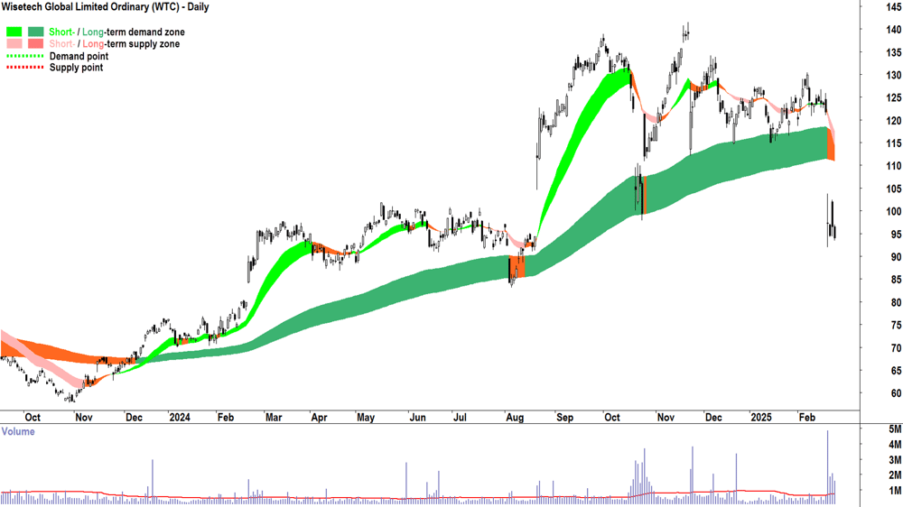 Wisetech Global (ASX-WTC) daily chart 26 February 2025