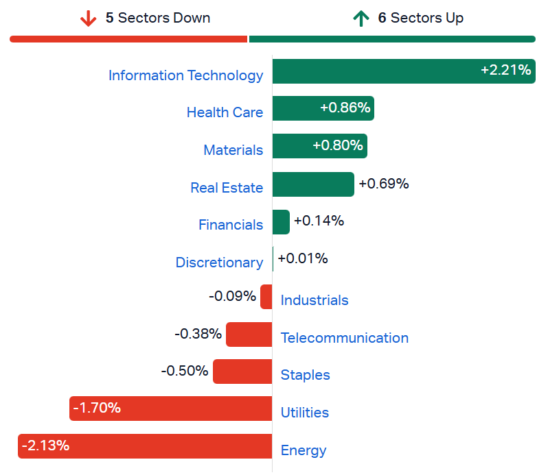 ASX sectors