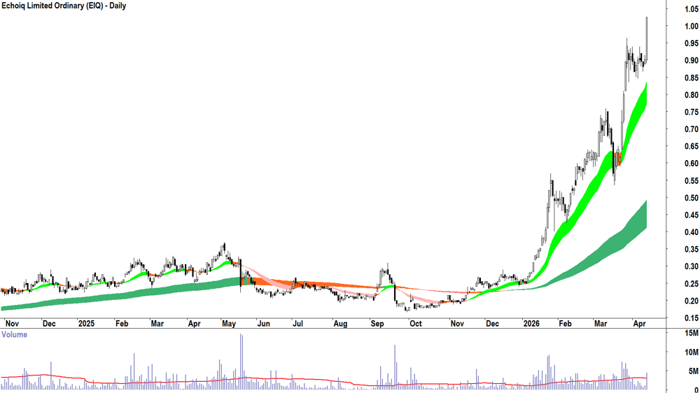Echoiq (ASX-EIQ) Daily chart 15 April 2026