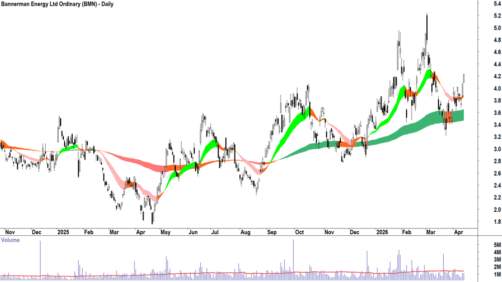 Bannerman Energy (ASX-BMN) Daily chart 15 April 2026