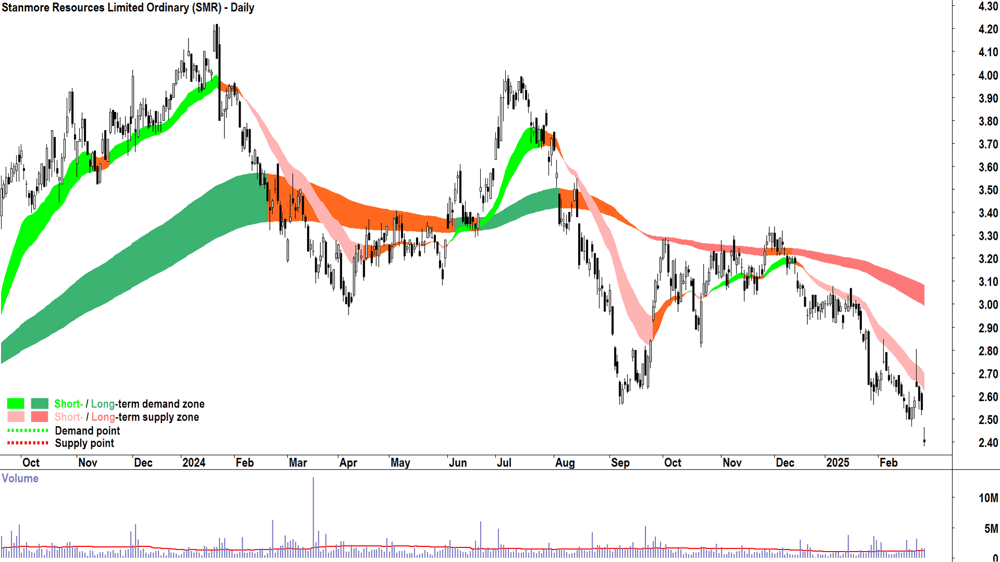 Stanmore Resources (ASX-SMR) daily chart 26 February 2025