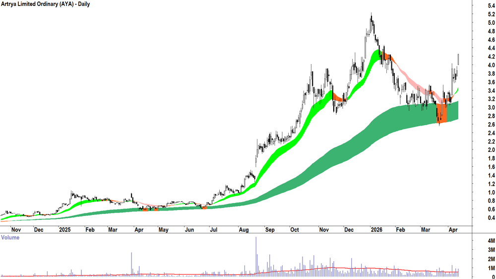 Artrya (ASX-AYA) Daily chart 15 April 2026
