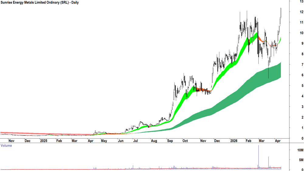 Sunrise Energy Metals (ASX-SRL) Daily chart 15 April 2026