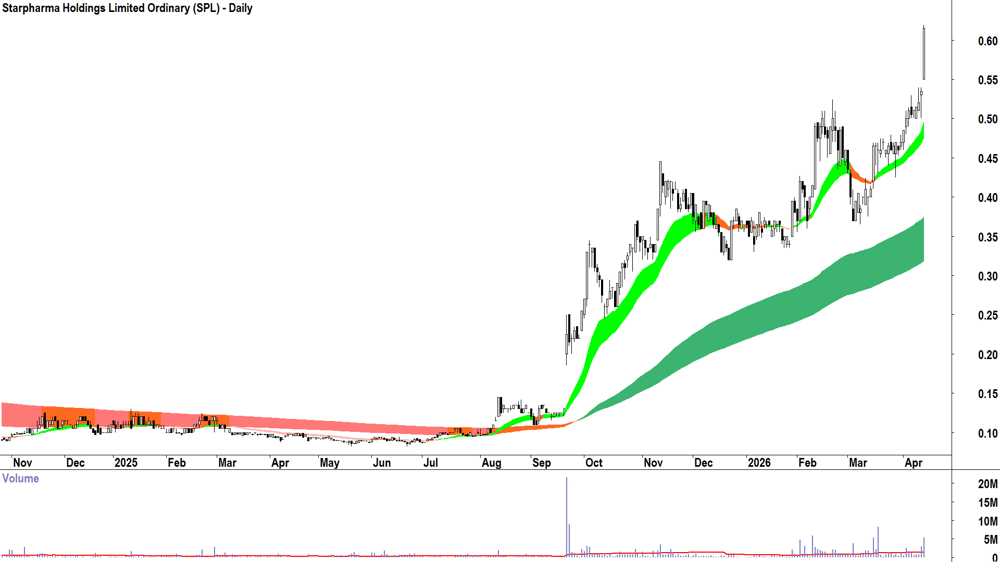 Starpharma (ASX-SPL) Daily chart 15 April 2026