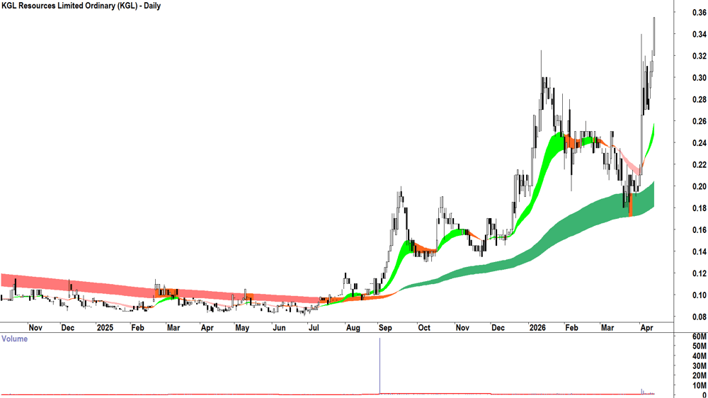 KGL Resources (ASX-KGL) Daily chart 15 April 2026