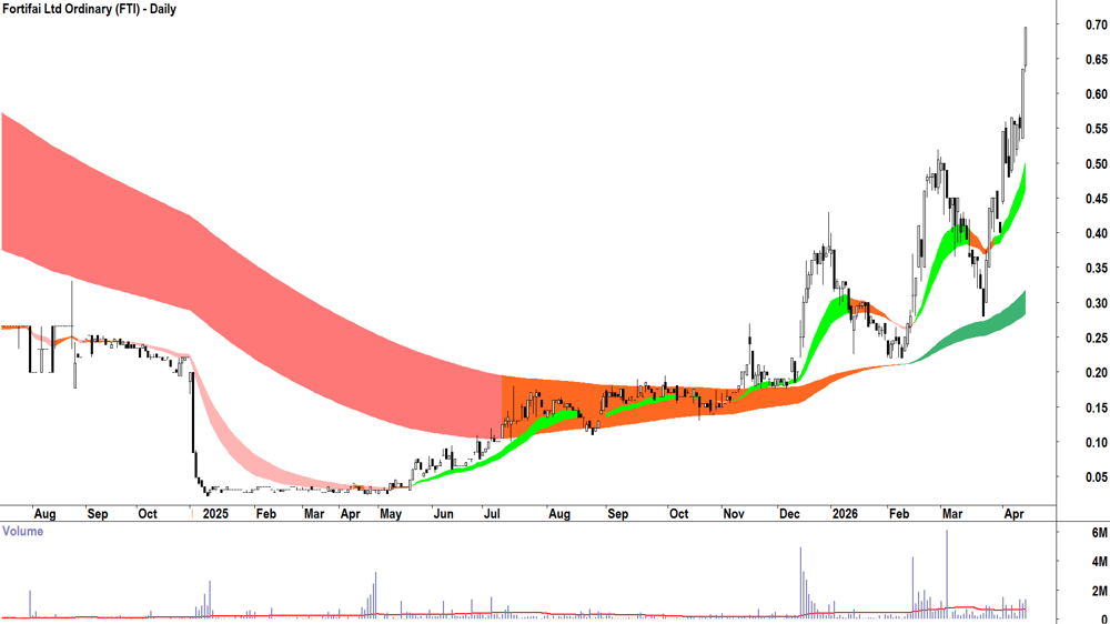 Fortifai (ASX-FTI) Daily chart 15 April 2026