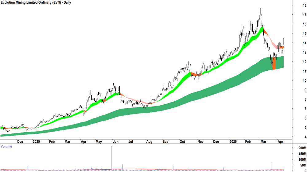 Evolution Mining (ASX-EVN) Daily chart 15 April 2026