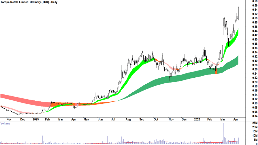 Torque Metals (ASX-TOR) Daily chart 15 April 2026