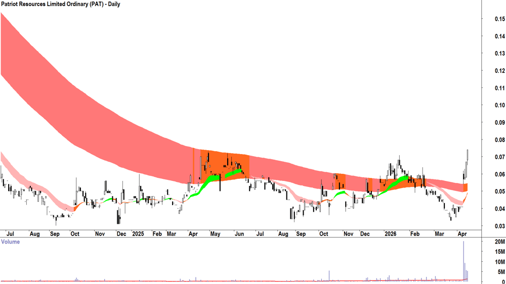 Patriot Resources (ASX-PAT) Daily chart 15 April 2026