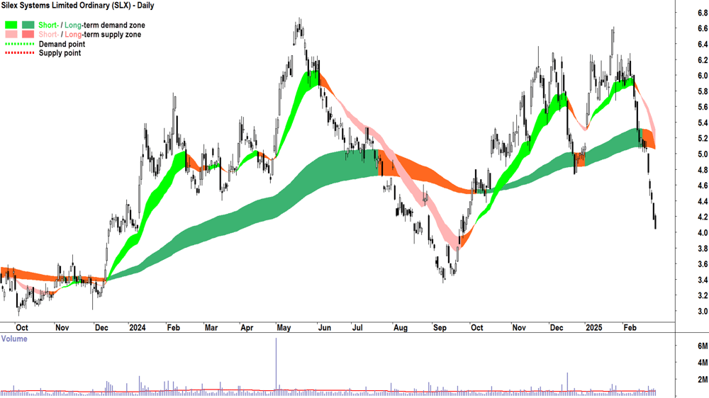 Silex Systems (ASX-SLX) daily chart 26 February 2025