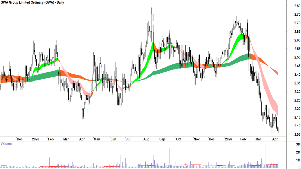 GWA (ASX-GWA) Daily chart 15 April 2026