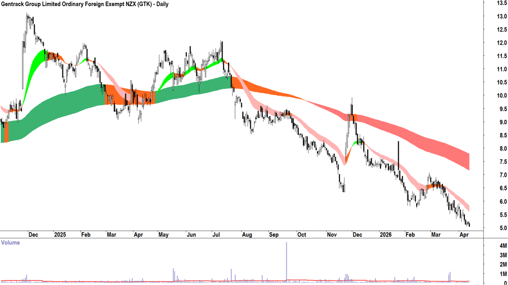 Gentrack (ASX-GTK) Daily chart 15 April 2026