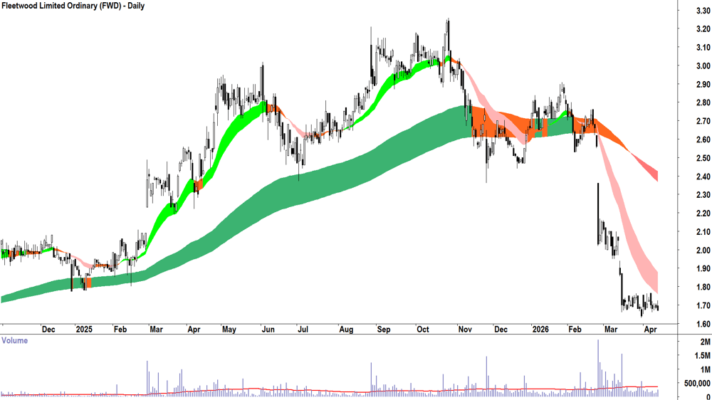 Fleetwood (ASX-FWD) Daily chart 15 April 2026