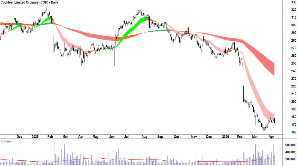 Cochlear (ASX-COH) Daily chart 15 April 2026
