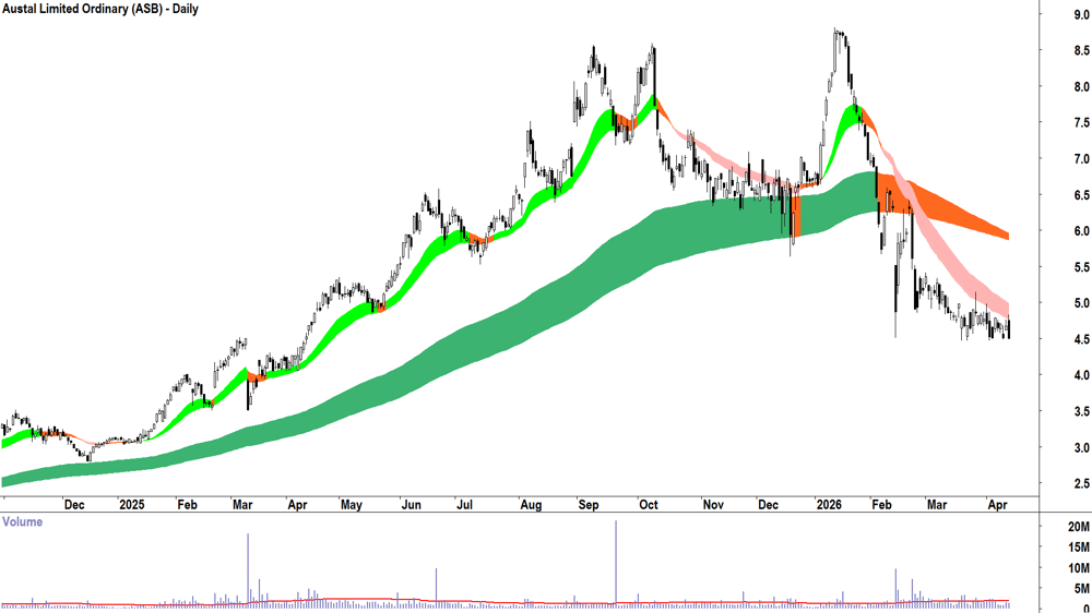 Austal (ASX-ASB) Daily chart 15 April 2026