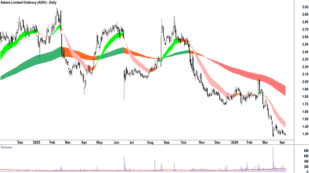 Adairs (ASX-ADH) Daily chart 15 April 2026