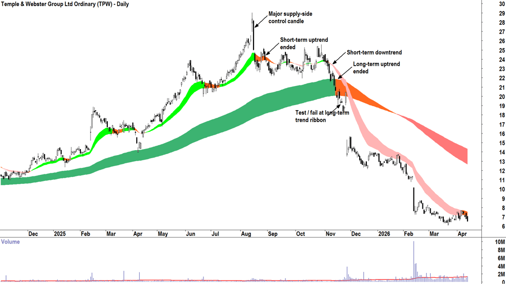 Temple & Webster (ASX-TPW) Daily chart 15 April 2026