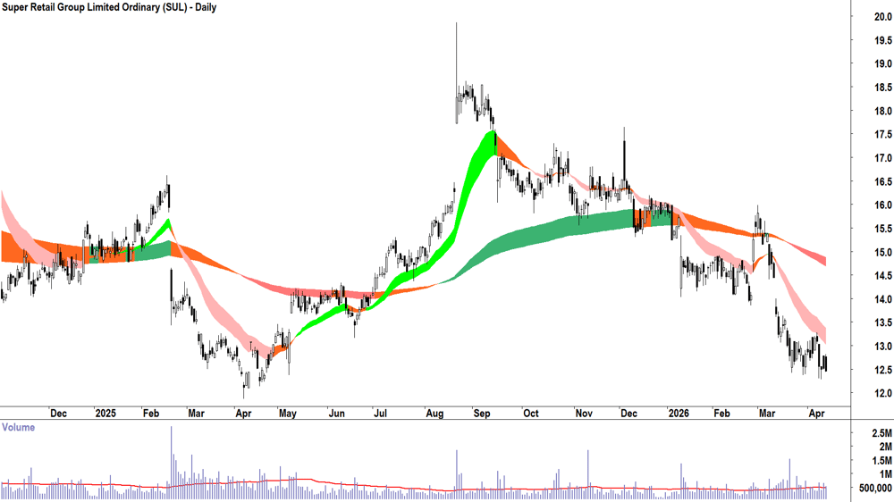 Super Retail (ASX-SUL) Daily chart 15 April 2026