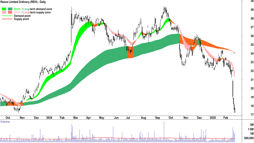 Reece (ASX-REH) daily chart 26 February 2025