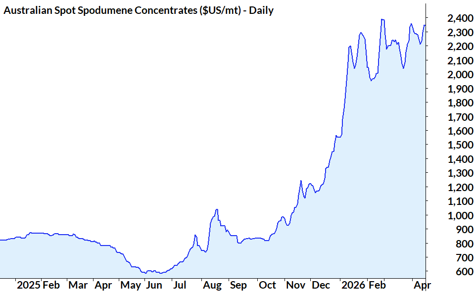 Australian Spot Spodumene Concentrates (US-mt) chart 15 April 2026