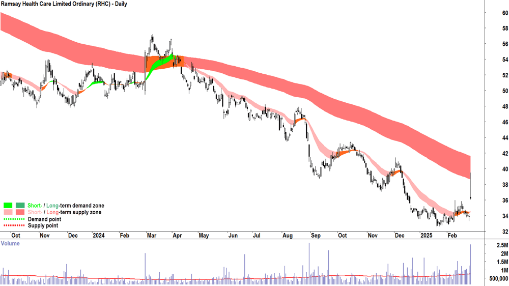 Ramsay Health Care (ASX-RHC) daily chart 26 February 2025
