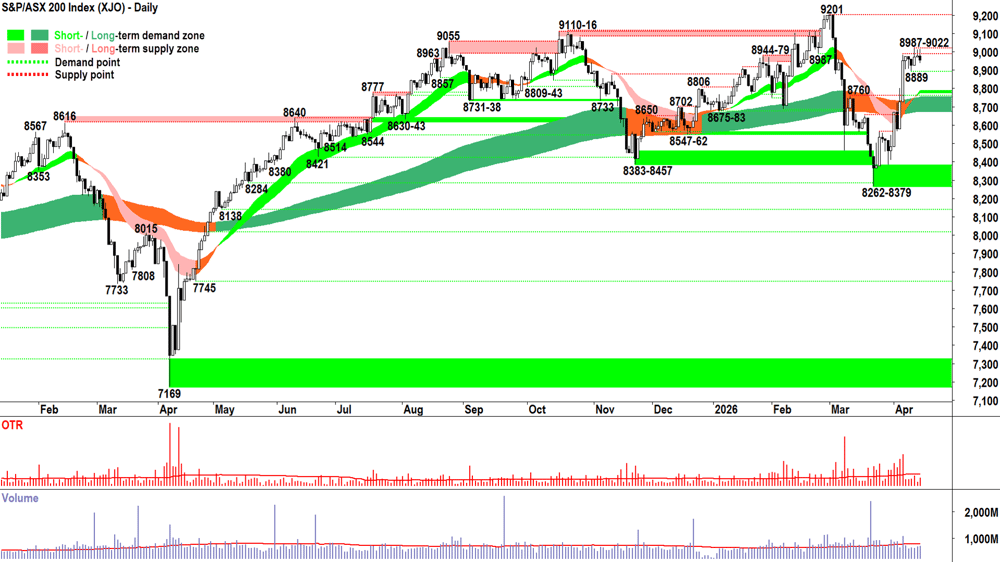 ASX 200 (XJO) chart 16 Apr