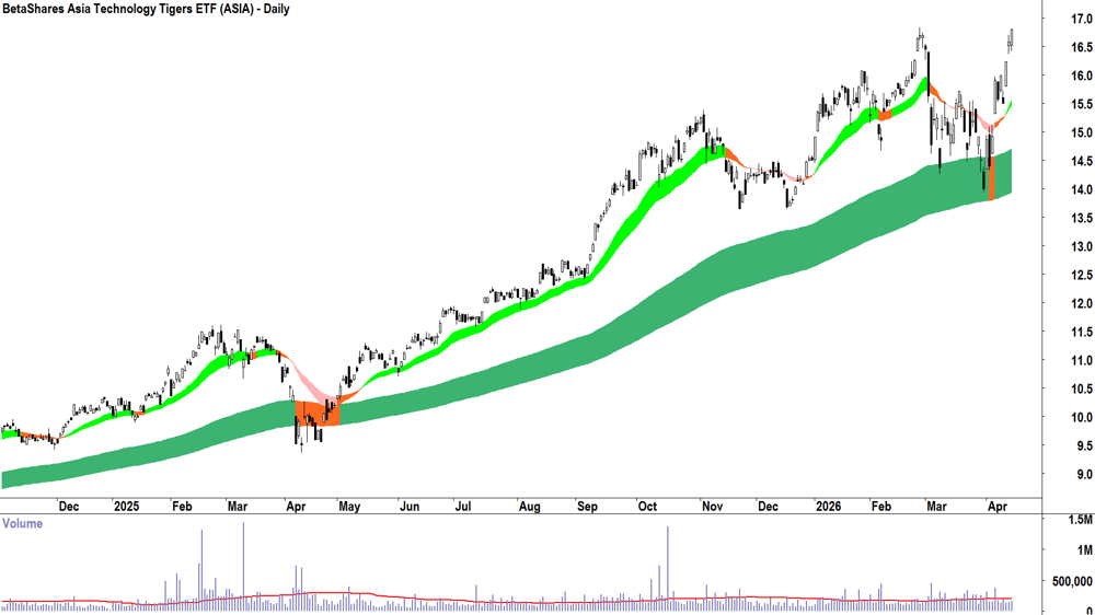 BetaShares Asia Technology Tigers ETF (ASX-ASIA) Daily chart 16 April 2026