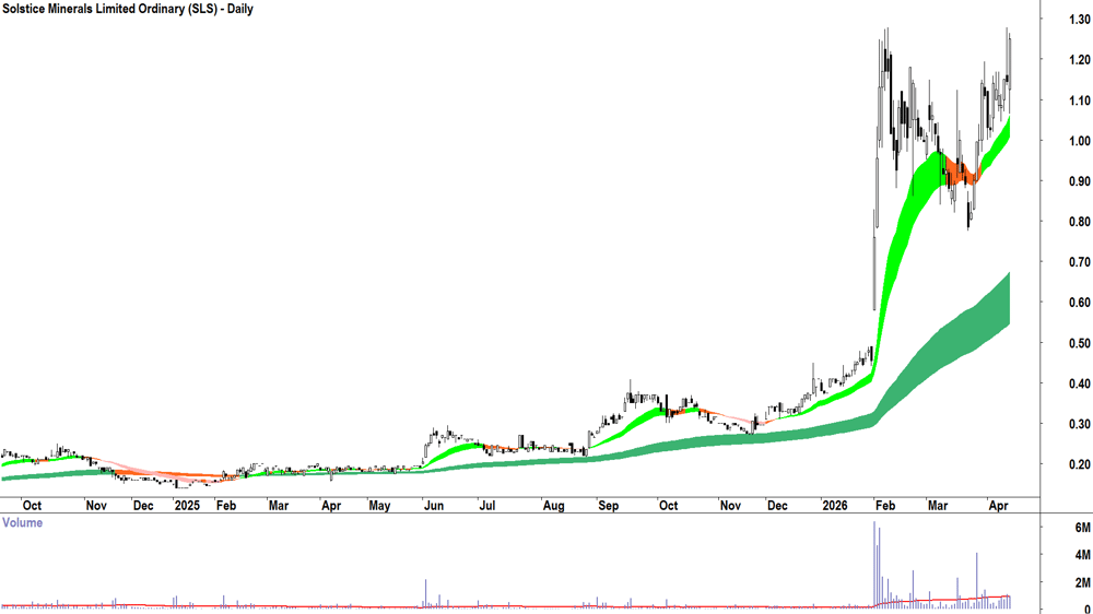 Solstice Minerals (ASX-SLS) Daily chart 16 April 2026