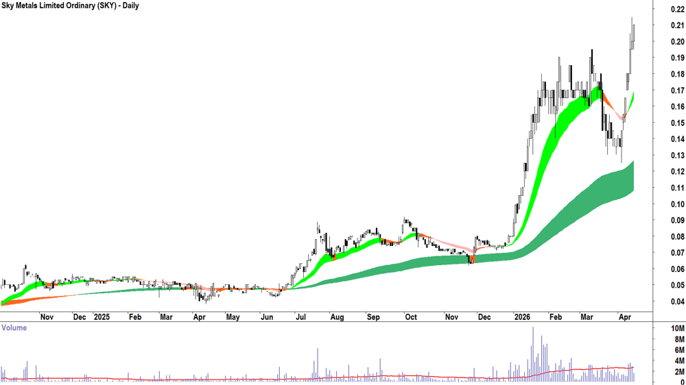 Sky Metals (ASX-SKY) Daily chart 16 April 2026