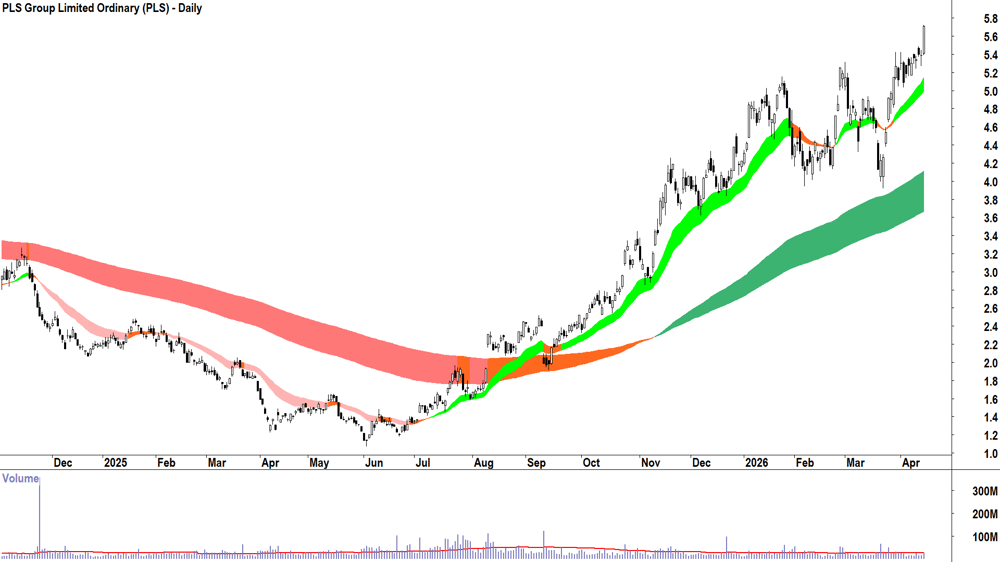 PLS Group (ASX-PLS) Daily chart 16 April 2026