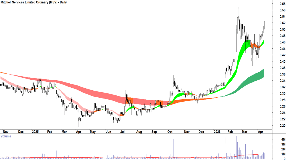 Mitchell Services (ASX-MSV) Daily chart 16 April 2026