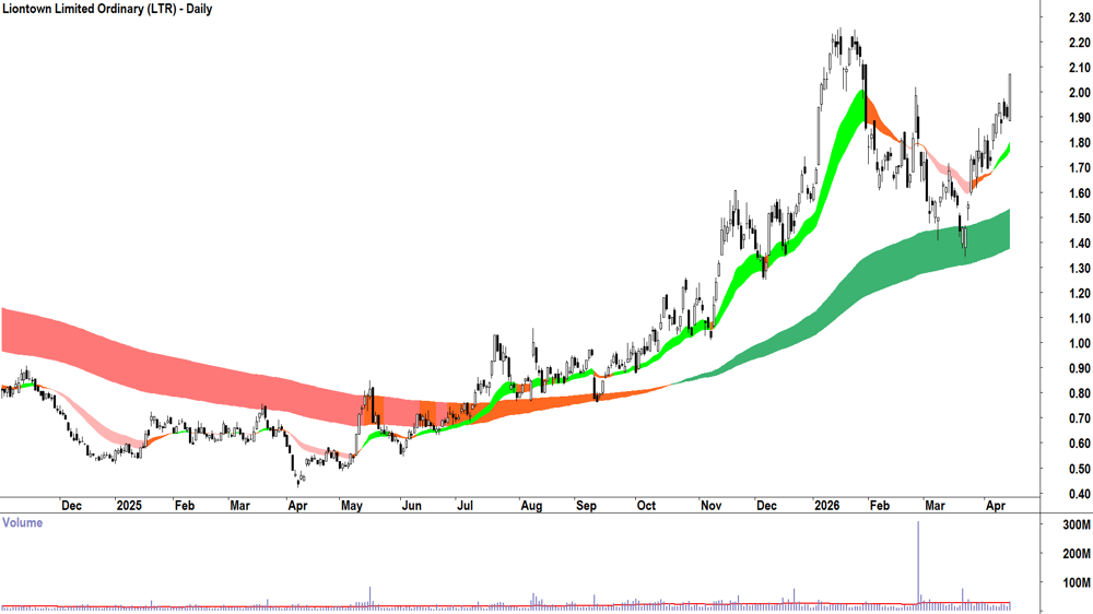 Liontown (ASX-LTR) Daily chart 16 April 2026
