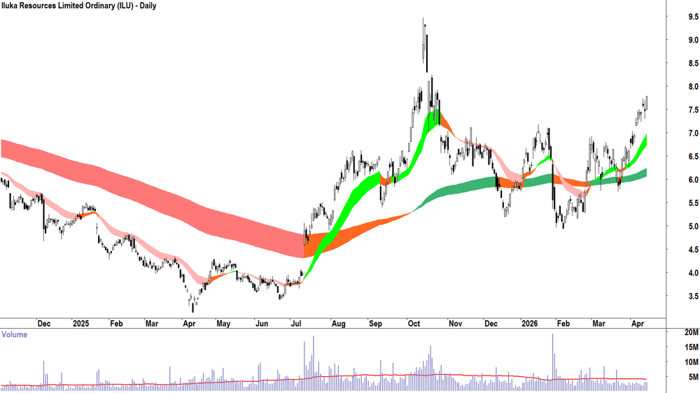 Iluka Resources (ASX-ILU) Daily chart 16 April 2026