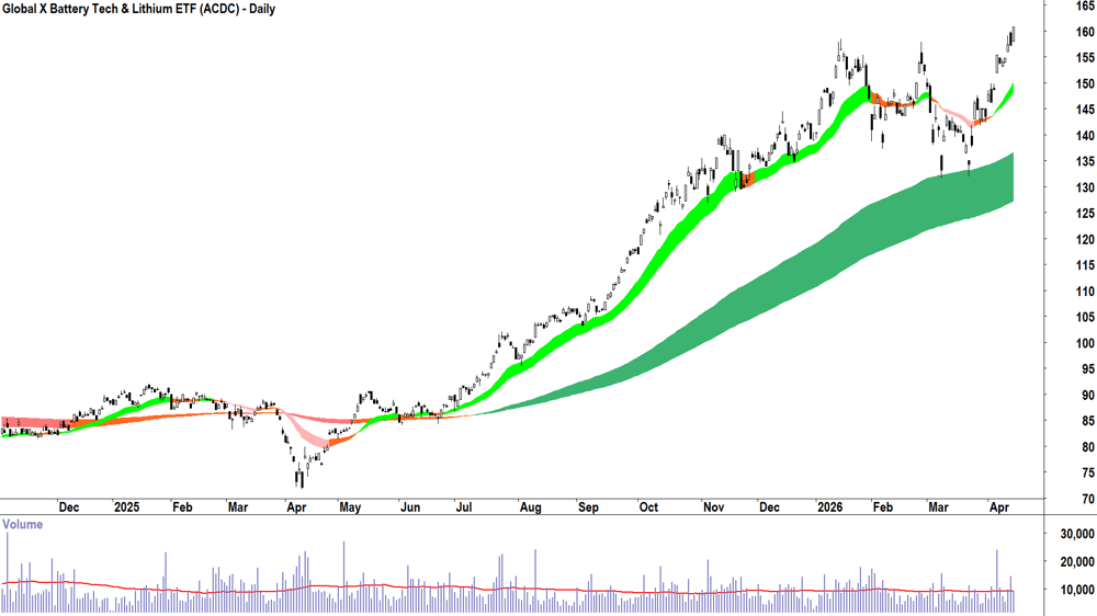 Global X Battery Tech & Lithium ETF (ASX-ACDC) Daily chart 16 April 2026