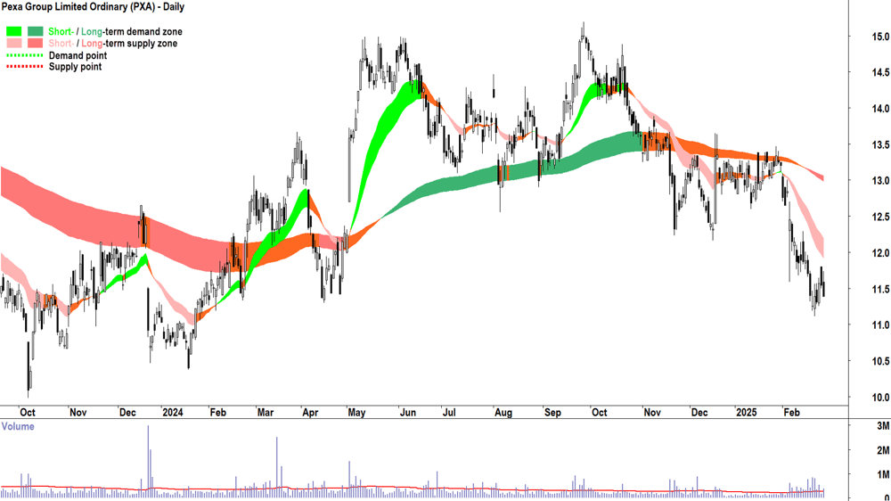 Pexa Group (ASX-PXA) daily chart 26 February 2025