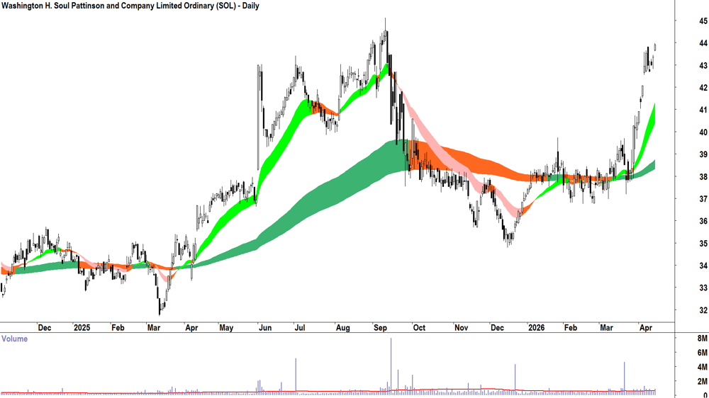 W.H. Soul Pattinson (ASX-SOL) Daily chart 16 April 2026