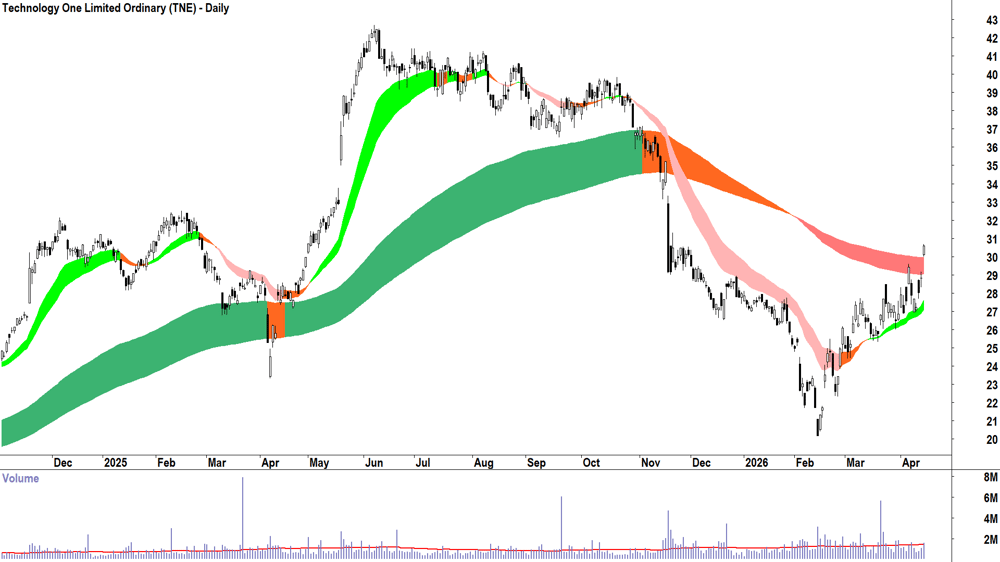Technology One (ASX-TNE) Daily chart 16 April 2026