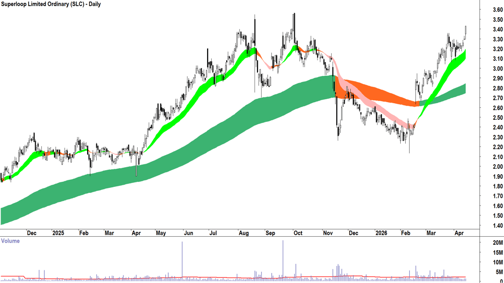 Superloop (ASX-SLC) Daily chart 16 April 2026